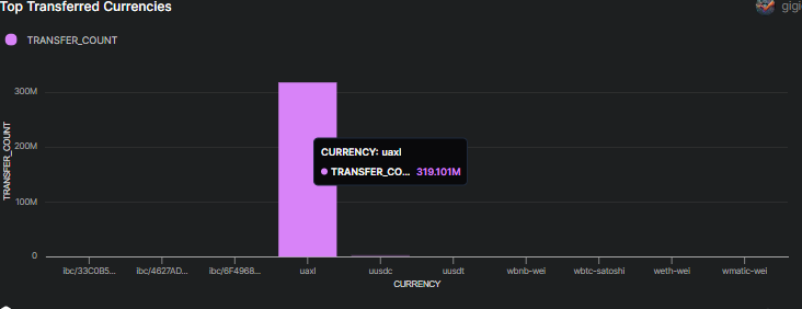 I tried out Axelar to move some AXL tokens, and man, was I blown away! So, I decided to peek into its transactions, and here's what I found:

Since it started, Axelar has charged about 14.9k in fees.
It's handled over 16 million successful transactions, with a high success rate