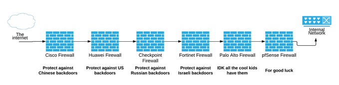 With all the recent router/VPN/NGFW 0-days being used lately, this is the only logical solution 🙃