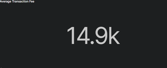 dat_Godwoman's tweet photo. I tried out Axelar to move some AXL tokens, and man, was I blown away! So, I decided to peek into its transactions, and here's what I found:

Since it started, Axelar has charged about 14.9k in fees.
It's handled over 16 million successful transactions, with a high success rate https://t.co/HVqrK1sdZw