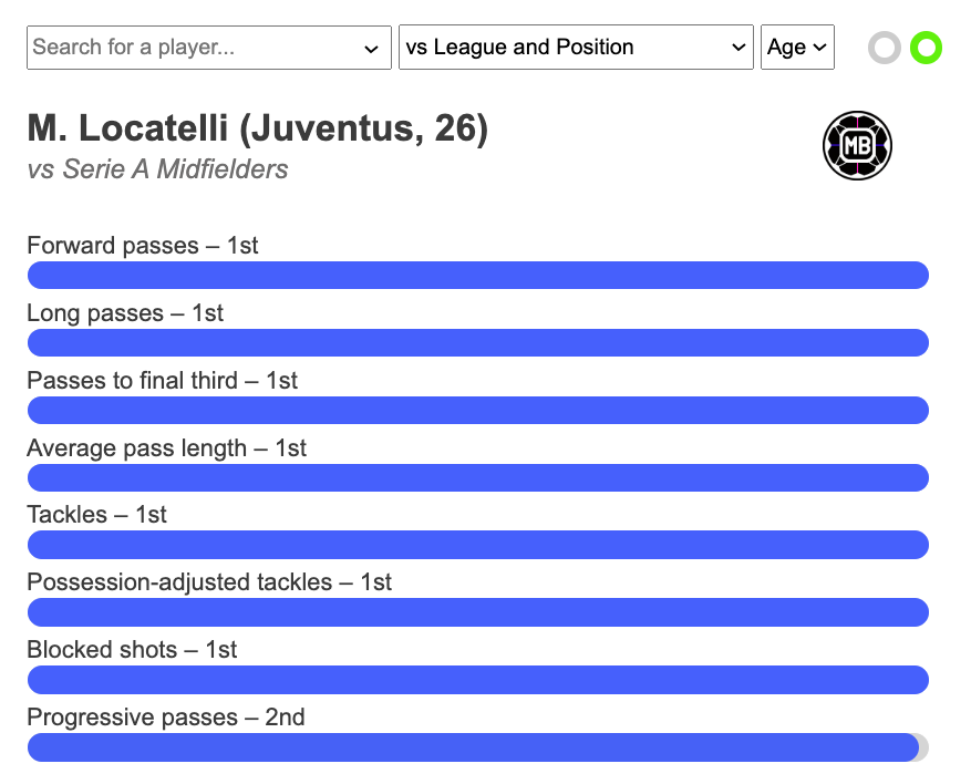 🇮🇹 Manuel Locatelli ranks first among all Serie A midfielders for :

• Forward passes (541)
• Long passes (224)
• Passes to final third (305)
• Tackles (42)
• Blocked shots (14)

Having a very underrated season ⚫️⚪️

👉 datamb.football/M_Locatelli_Mi…