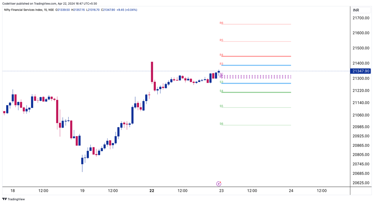ViruPandey81's tweet photo. CPR is narrow again for tomorrow's trading session. Get ready for a volatile day ahead. 
What will be tomorrow's trading strategy?
A- Sell on RISE
B - Non Directional 
C-  Planning to play the Breakouts 
D- Planning to play on the reversal  Setups

#finnifty #nifty #banknifty https://t.co/ul4jLsuvgZ