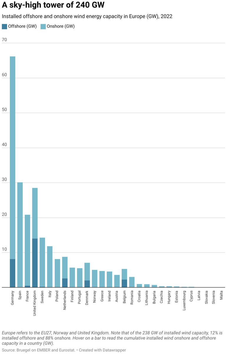 Offshore wind has a huge potential in Europe, but it currently remains largely untapped - with only the UK, Germany, the Netherlands, Denmark and Belgium seriously developing it. This and more insights in our @Bruegel_org European Clean Tech Tracker: bruegel.org/dataset/europe…