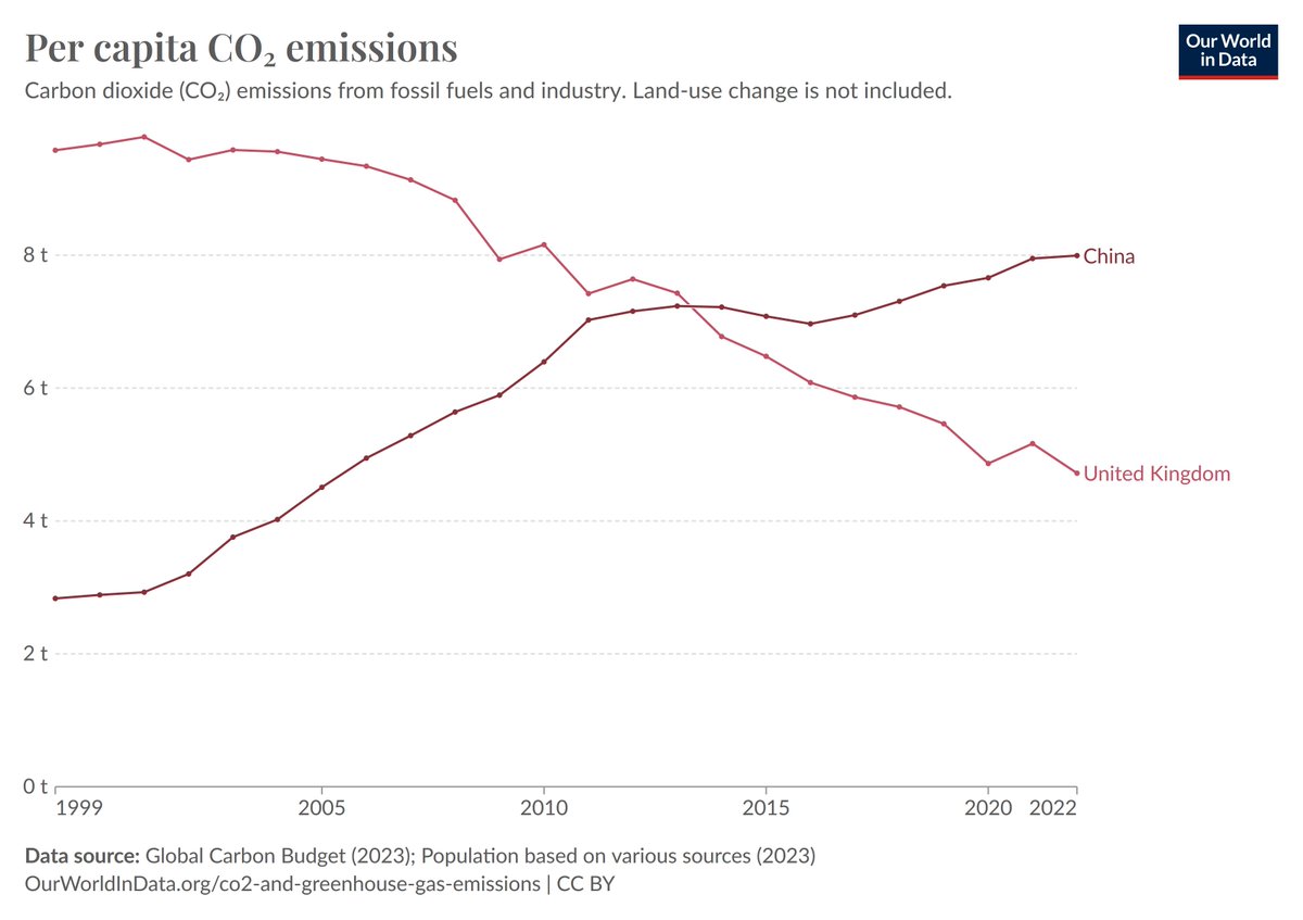 For every 1 person in UK there are 20 in China. And each of those 20 produce more carbon emissions per head than the 1 in the UK. So why is it the UK that is impoverishing itself with #NetZero 'to save the climate' when China aren't? Is it just that China has more sense?