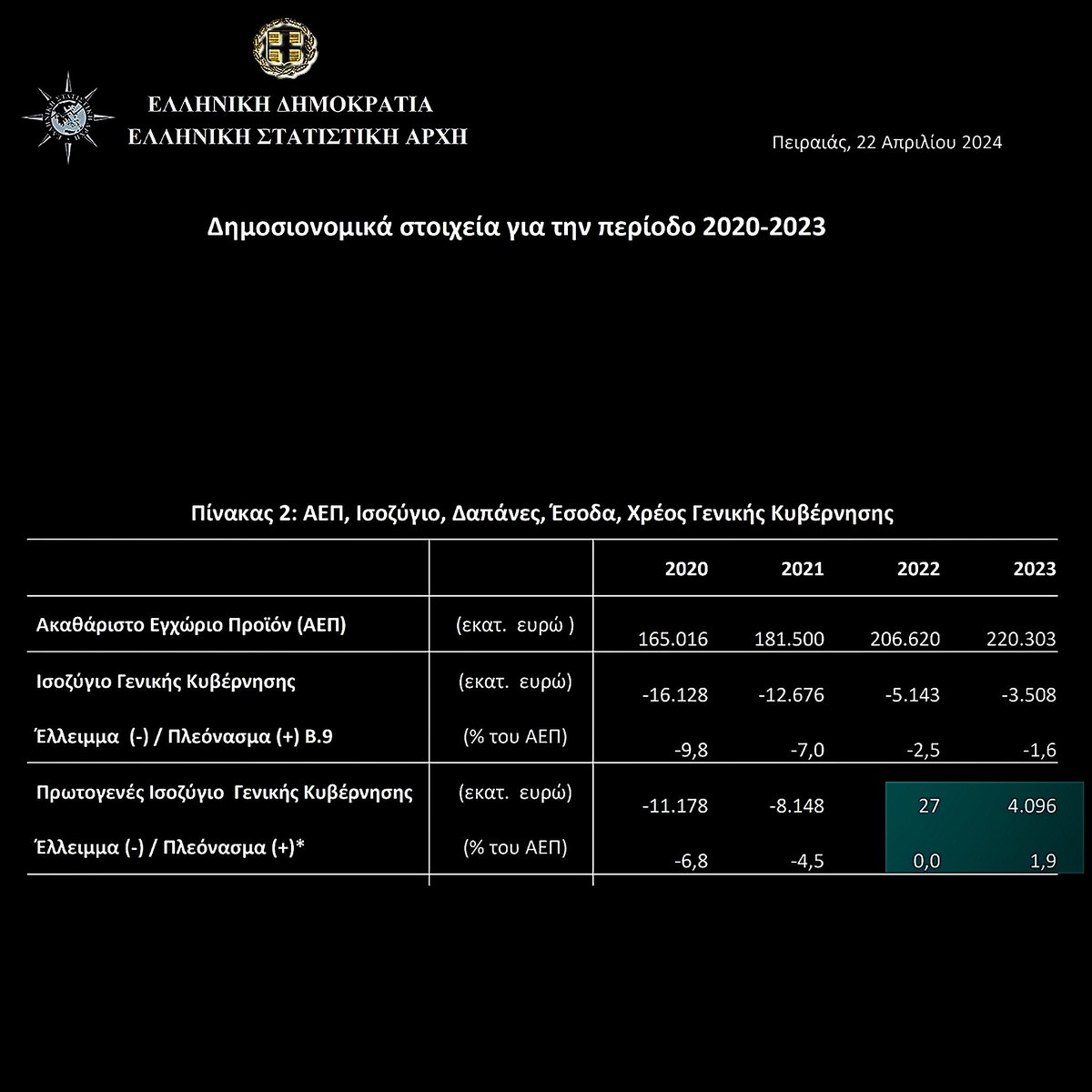 #ΕΛΣΤΑΤ: Η κυβέρνηση #ΝΔ που εξελέγη με κριτική για τα υπερπλεονασματα, έχει κάνει 4,24 δις διετές #υπερπλεόνασμα (2022:+2,47δις, 2023:+1,76δις) από #υπερφορολόγηση στην #ακρίβεια. Δεν διαπραγματεύεται, δεν αντιμάχεται τη #λιτότητα, μειώνοντας τους δημ. στόχους για το 2024-26