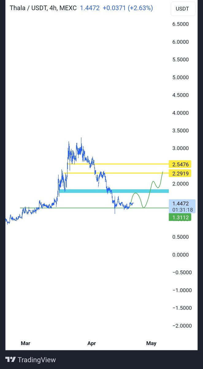 $THL @ThalaLabs I thought the blue box would keep the price, but it didn't. I'm sorry, but the price could go up to the blue box from here. When it comes to the blue box, you have to be careful with the price. I expect it to be as I drew in the positive scenario.