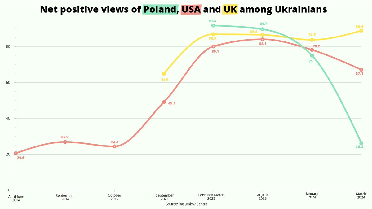 Net positive sentiment towards Poland among Ukrainians has collapsed from 92 a year ago to 26 now. The same polling indicates that blockades of the border by Polish truckers and farmers are the primary cause of the decline. For more, see our full report: bit.ly/3Ucxo7V