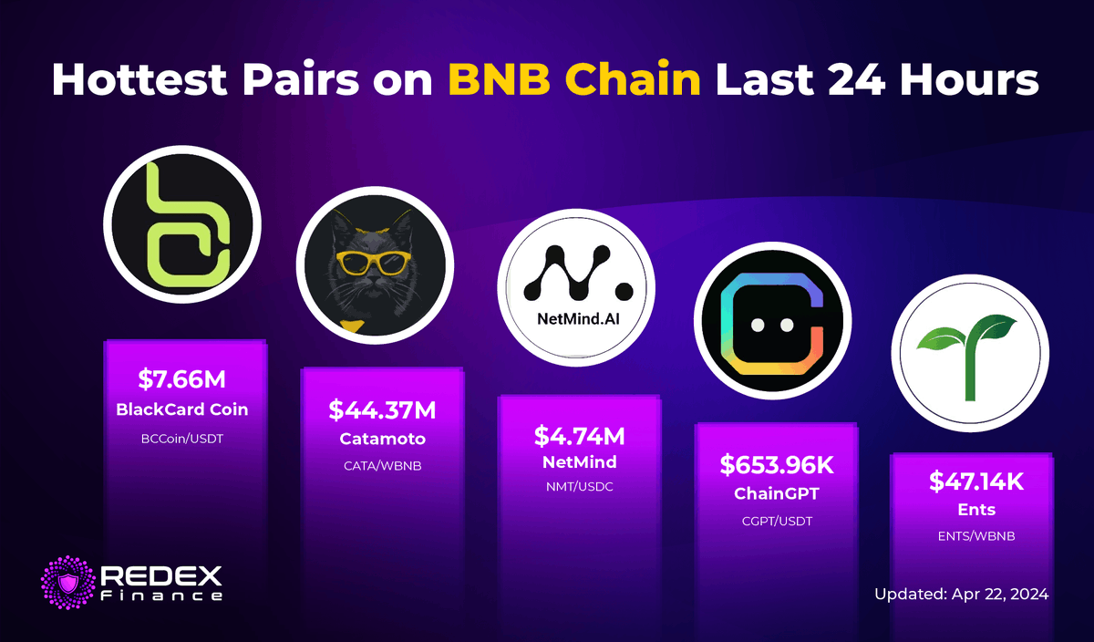 RedexFinance's tweet photo. Hottest pairs on BNB Chain last 24 Hours 🔥

🥇 $BCCoin - @BlackCardCoin
🥈 $CATA - @4catamoto
🥉 $NMT - @NetmindAi
🏅 $CGPT - @Chain_GPT
🎖 $ENTS - @EntsBNB

#BNBChain #BNB https://t.co/OeOAdyCmzO