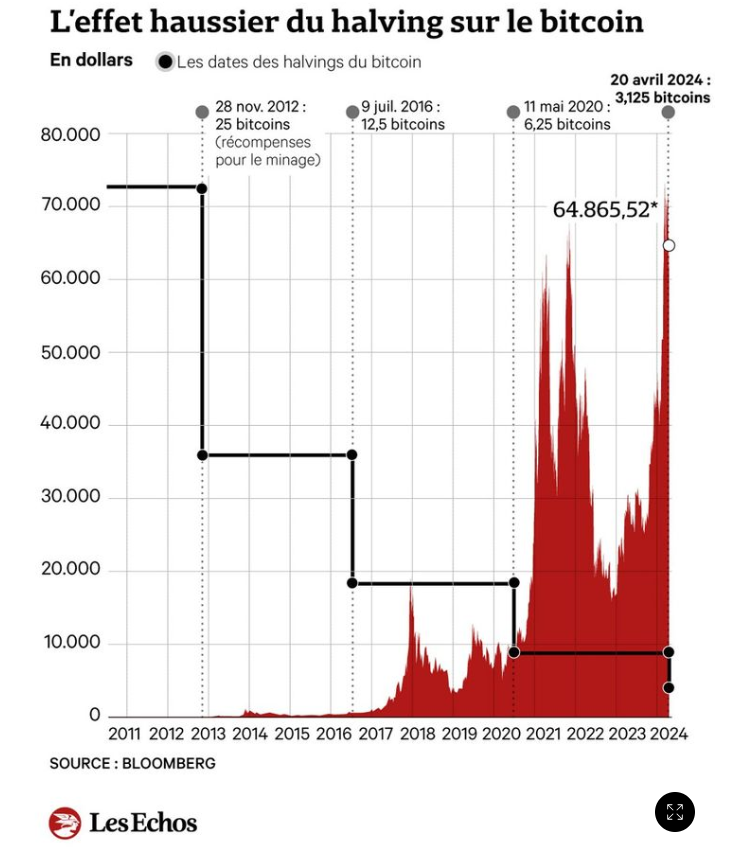 #Bitcoin▶️avec le 🆕« halving », le bitcoin divise par deux ses émissions pour doper sa valeur▶️cela s'appelle le choc de l'offre, tant qu'il y a la confiance pour la demande // #risk @erwan_bonnet lesechos.fr/finance-marche…