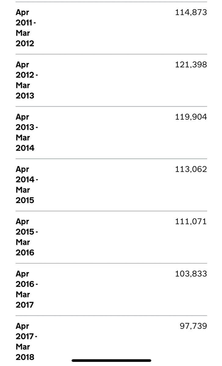 How much does @hmtreasury & @MoJGovUK ‘save’ by having insufficient criminal barristers to prosecute+defend ready-to-go trials? In 2021/2 and 2022/3 with “an unlimited cap on sitting days” A 40% annual ‘save’ each year for the past 2 years on the annual spend a decade ago for