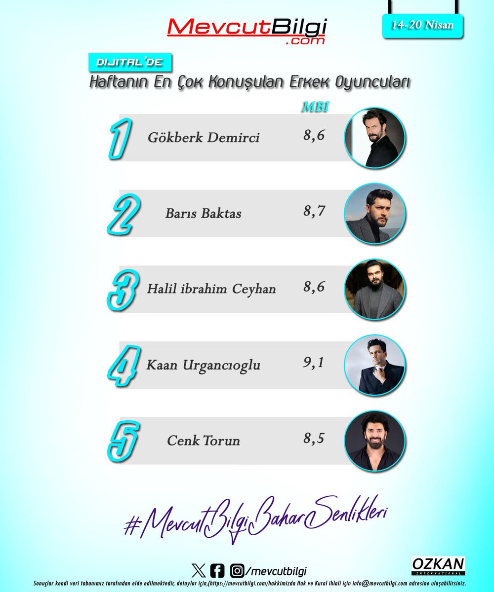 Haftanın en çok konuşulan erkek oyuncuları(14-20 Nisan) 1. #gökberkdemirci 2. #barışbaktaş 3. #halilibrahimceyhan 4. #kaanurgancioglu 5. #cenktorun RTG: #mevcutbilgitr