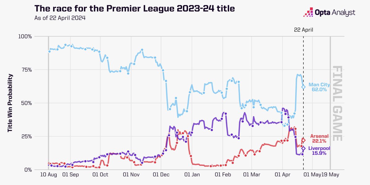After wins for Arsenal and Liverpool and a week off for Manchester City, here's how the Opta supercomputer sees the Premier League title race ⬇️ theanalyst.com/eu/2024/04/who…