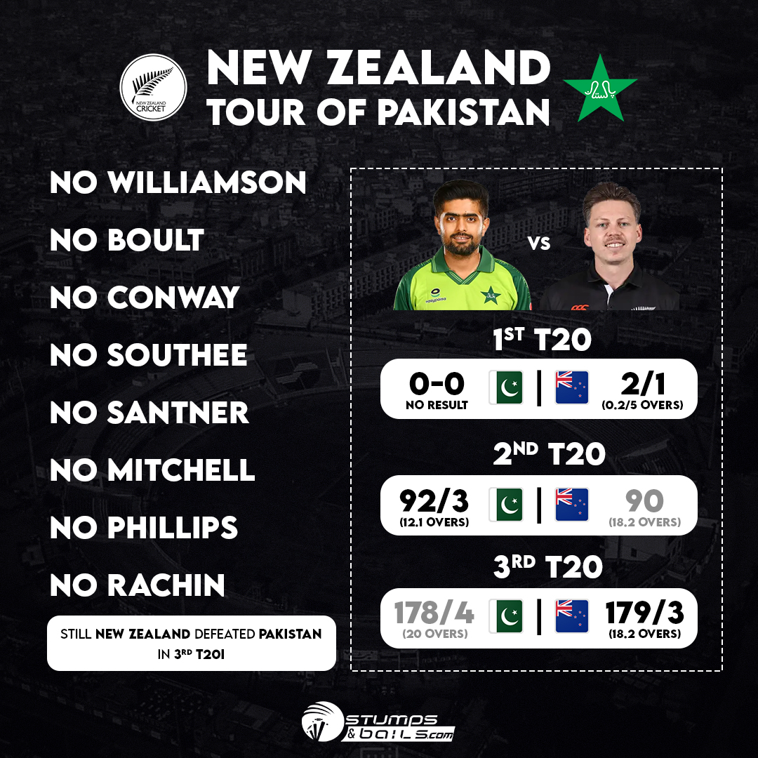 Even without some key players, New Zealand emerges victorious against Pakistan in a thrilling T20I clash! 🏏🔥 
.
.
.
#NZvsPAK #T20I #Cricket #newzealandvspakistan #newzealandcricket #pakistancricket #pakistan #newzealand #babarazam #michaelbracewell #kanewilliamson #trentboult