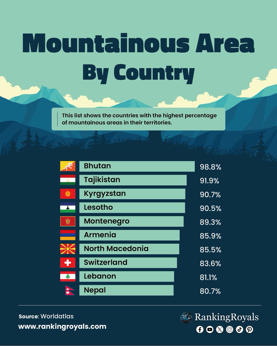 Bhutan, a small South Asian country located in the eastern Himalayas, is the most mountainous country, with mountains covering 98.8% of its total area. Bhutan's average elevation is 10,760 ft (3,280 m) above sea level.