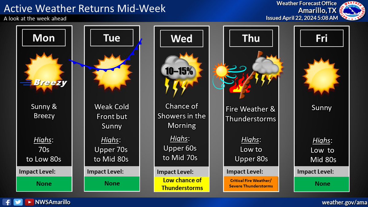 A quick look at this week continues to see sunny and drier weather give way to a more active day Thursday. However, there is still some uncertainty being worked out on the full impacts for the Panhandles, so make sure to check back with us for updates! #phwx #TXwx #OKwx