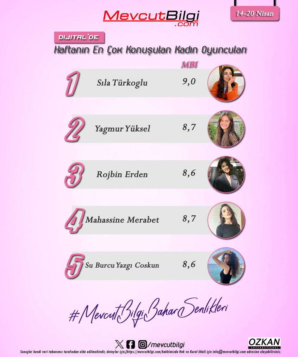 Haftanın en çok konuşulan kadın oyuncuları(14-20 Nisan) 1. #sılatürkoğlu 2. #yağmuryüksel 3. #rojbinerden 4. #mahassinemarebet 5. #suburcuyazgıcoşkun RTG: #mevcutbilgitr
