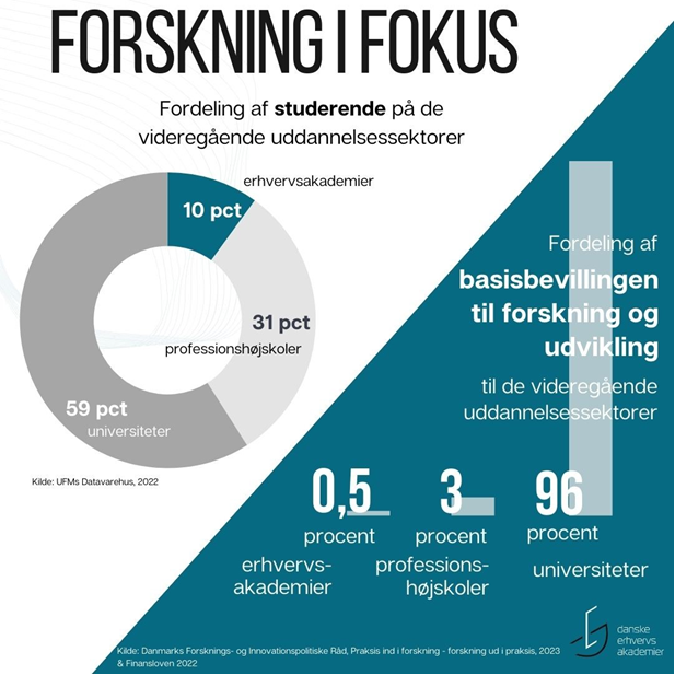 Med Forskningens Døgn sætter vi fokus på erhvervsakademiernes forskning. Siden 2013 har forskningen bragt ny viden til SMV'er og fornyet og udbygget det vidensgrundlag, uddannelserne bygger på. I dag er forskningsfokus særligt på AI og bæredygtighed #dkpol #uddpol