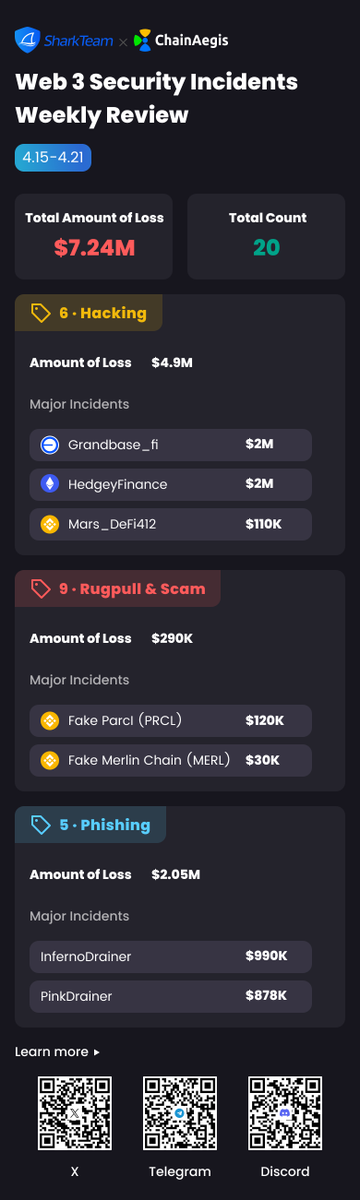 SharkTeam Weekly Security Report: Week of Apr 15 - Apr 21, 2024

Total Losses This Week: Approximately $7,238,652

Detailed incidents breakdown, you can also visit app.chainaegis.com for more details: