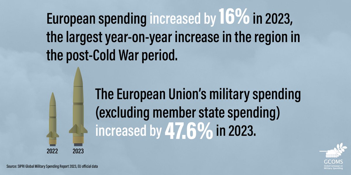 New figures on military spending released by SIPRI and analysed by GCOMS reveal that militarism is advancing rapidly across the globe. 📈 Global military spending increased by 6.8% in real terms with the EU outpacing this significantly.