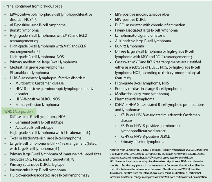 👌B-cell non-Hodgkin lymphomas
🌍April 2024
🖊️by Elisabeth Silkenstedt
▶️Mature B-NHL subtypes (Comparison between WHO5 & ICC)
#NHL #LYMPHOMA #Pathology #hematology