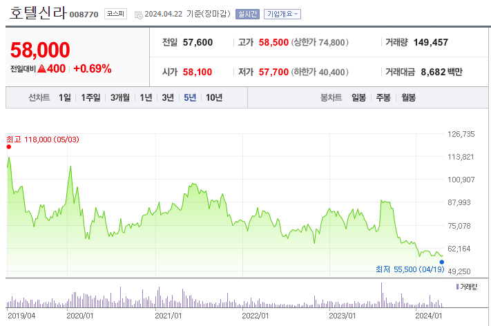 호텔 망빙 먹을 돈으로 호텔신라 주식 사신 분들에게 심심한 위로를 보냅니다.