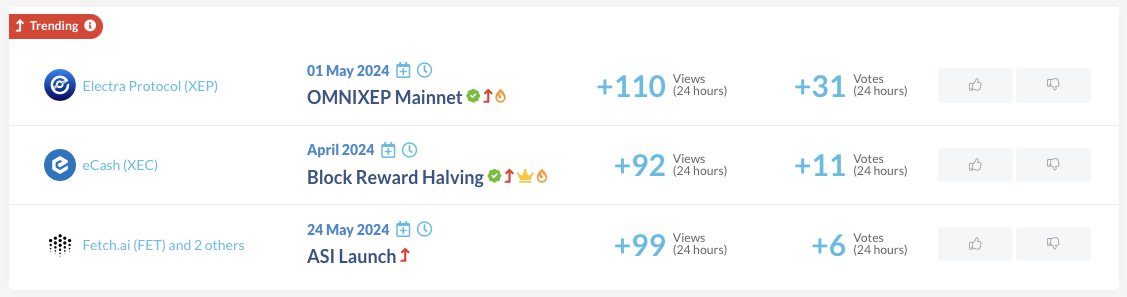 Most popular events in the last 24h 📈 🥇 +110 Views, +31 Votes $XEP 01 May 2024 OMNIXEP Mainnet 🥈+92 Views, +11 Votes $XEC April 2024 Block Reward Halving 🥉+99 Views, +6 Votes $FET $AGIX $OCEAN 24 May 2024 ASI Launch More highlights 👉 coinmarketcal.com/en/highlights