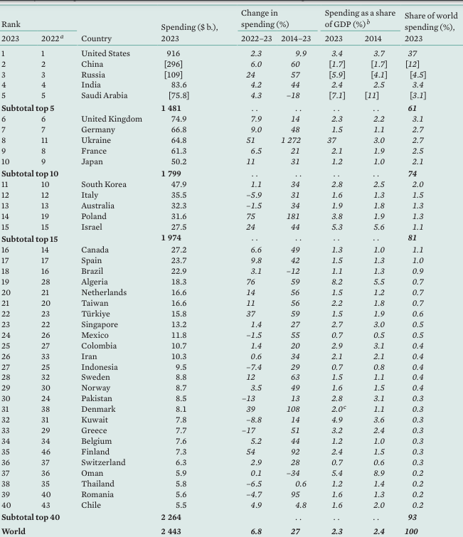 Stockholm merkezli SIPRI'ye sipri.org göre, 2023’te küresel askeri harcamalar %7 oranında artışla 2,4 trilyon$'a ulaştı. ABD toplam harcamalardan %37 pay alırken, Çin %12,5, Rusya %4,5 pay sahibi oldu. 22. sırada Türkiye yıllık %37 artışla 15,8 milyar$ harcama yaptı