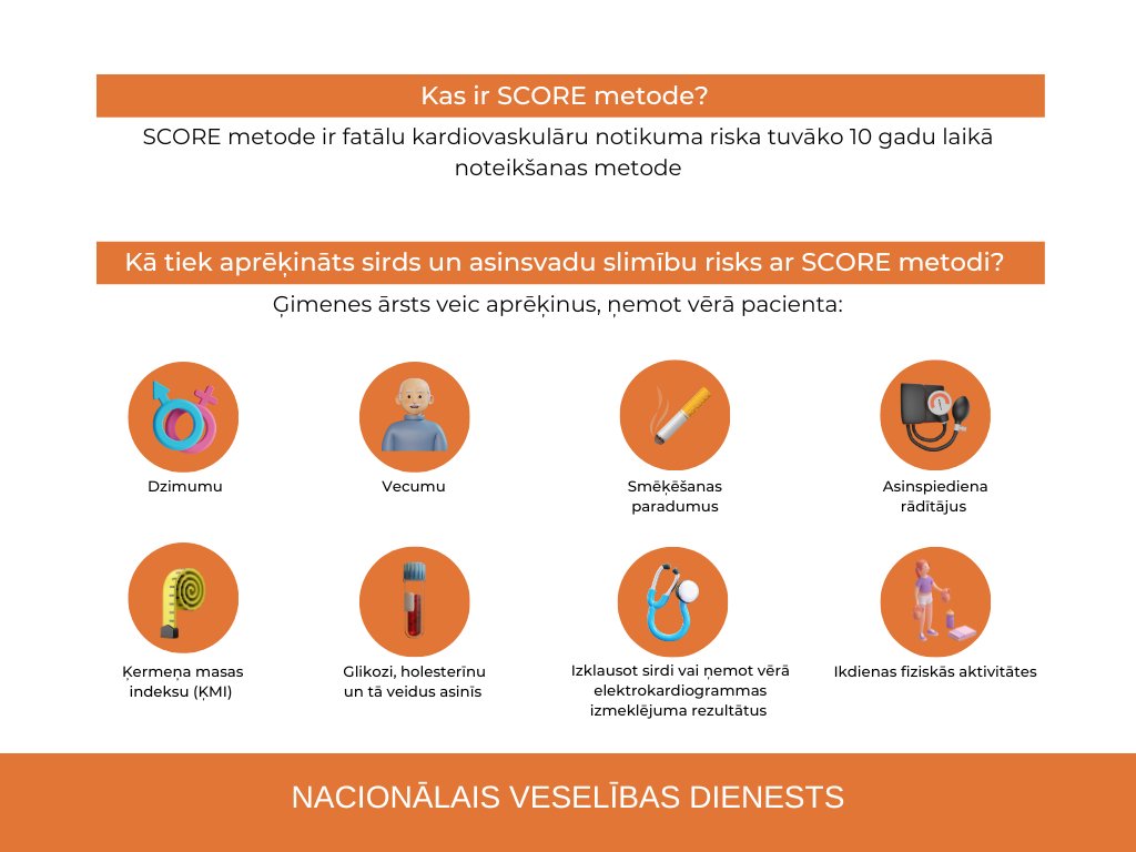 ℹ️ Iedzīvotāji vecumā no 40 līdz 65 gadiem bez maksas var novērtēt sirds un asinsvadu saslimšanas risku pēc SCORE metodes pie sava ģimenes ārsta.
Vairāk informācijas, sazinoties ar sava ārsta praksi un mūsu tīmekļvietnē ➡️ vmnvd.gov.lv/lv/sirds-un-as…