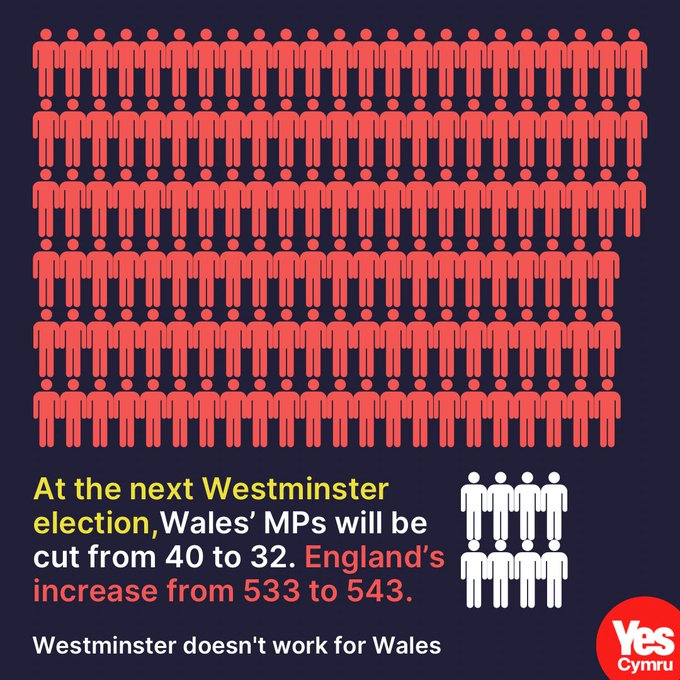 At the next GE Wales' MPs will be cut down to only 32. England will have 543. 

That's called democracy! 🤣🤣🤣

The answer to Wales' problems is #IndyWales. 
cy.yes.cymru/join