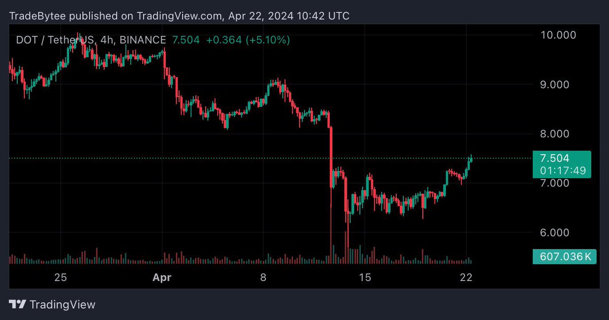 $DOT is gearing up for a bullish ride 🚀 Hold tight and get ready for the upside surge towards $15 in the weeks ahead LFG 🔥 #crypto #BitcoinHalving #DOT