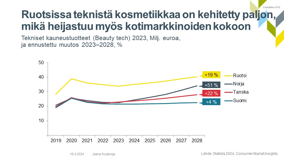 Mielenkiintoista seurata, miten eri megatrendit, kuten väestön ikääntyminen tai #AI, näkyvät #kauppa'n eri aloilla. Kosmetiikan globaali trendi on beauty tech, josta Ruotsissa on start upeja vaikka muille jakaa.
#erikoiskauppa #kosmetiikka @kauppafi 

kauppa.fi/uutishuone/202…