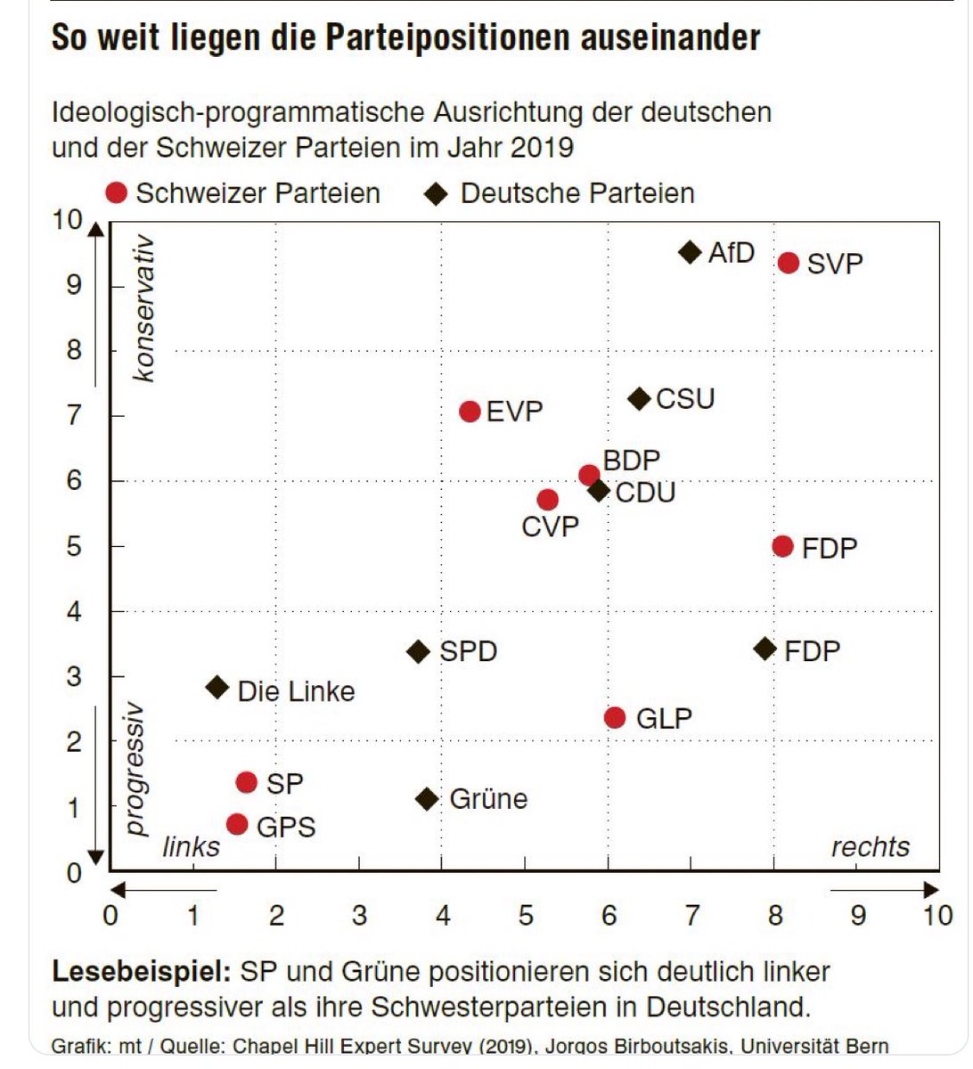 #Parteiprogramme So (un)ähnlich sind die Parteien in D und der CH gemäß @ches_data positioniert