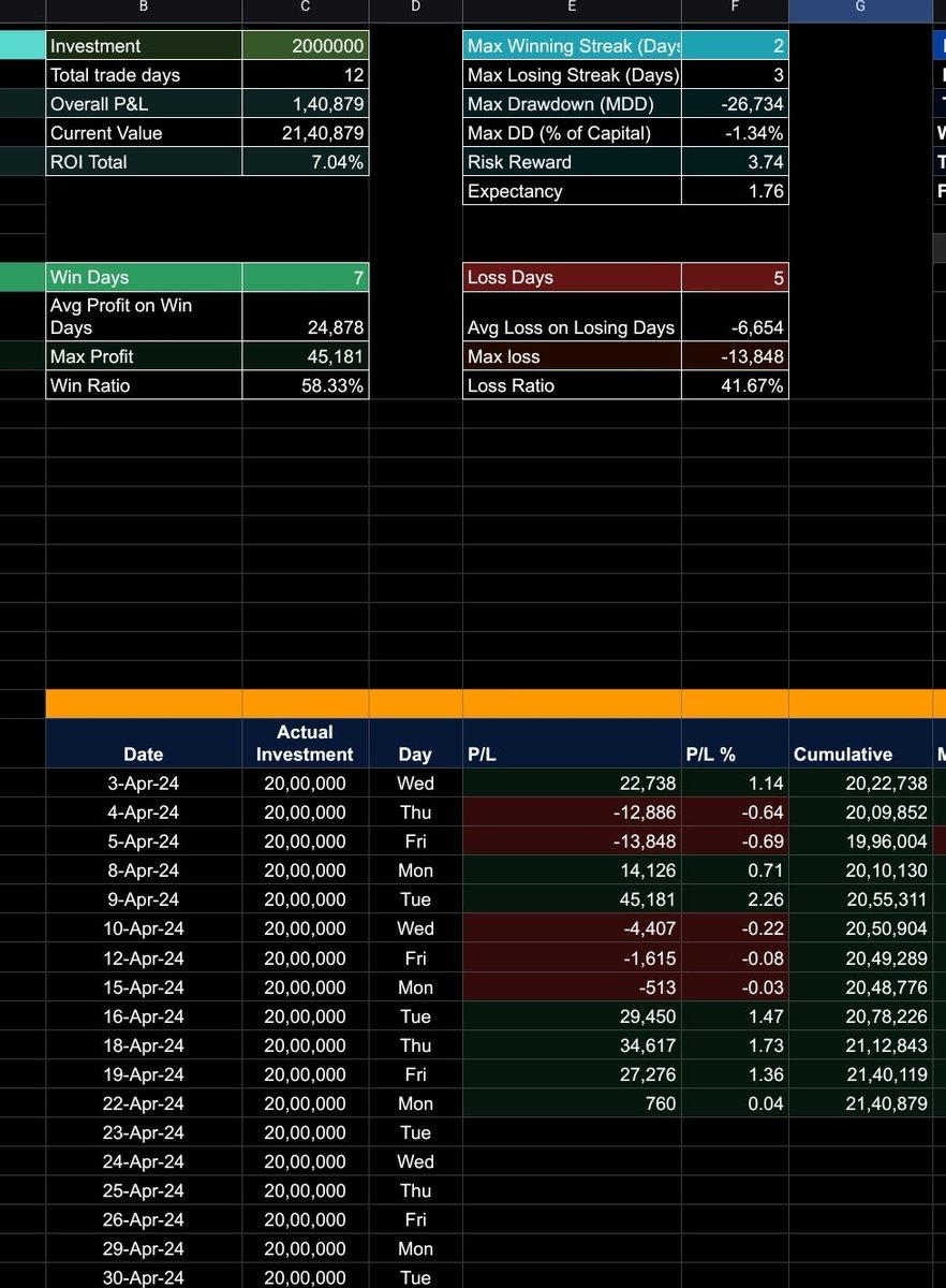 TradingMonk88's tweet photo. #April222024 (day12/100)
P/L: 760 β
ROI: 0.04% β
April. ROI: 7.04% β
Max dd april: -1.34%
Cap: 20L
Current: 21.4 L
#nifty #banknifty #finnifty #quantiply #stockmock #sensex
#algotrading #Angelone #options #100DayChallenge https://t.co/peQYohm0YG