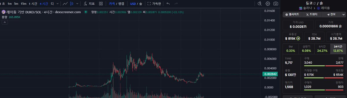 $DUKO 에는 큰 KOLS 및 곧 다가올 큰 뉴스 이정표가 결합되어 있습니다. 지금은 가격이 크게 상승하고 아직 멈출 조짐이 없습니다. 이것은 최근의 합법적인 프로젝트이며 가격이 계속 상승하고 있습니다. 곧 나올 큰 뉴스를 계속 지켜봐 주시기 바랍니다 dexscreener.com/solana/bgs69ju…