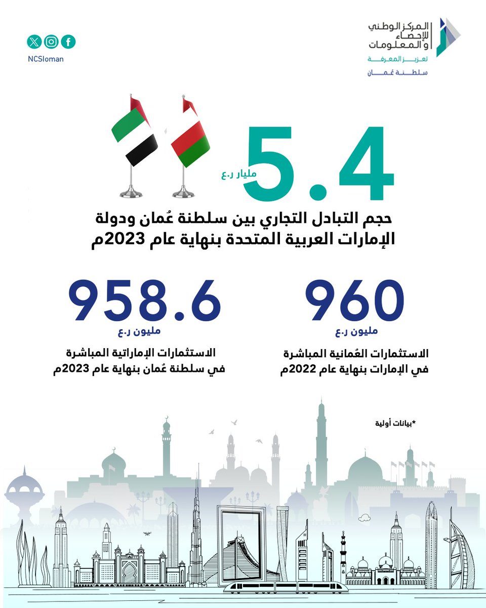 حجم التبادل التجاري بين سلطنة #عُمان 🇴🇲 ودولة #الإمارات 🇦🇪 العربية المتحدة #إحصاء_عمان