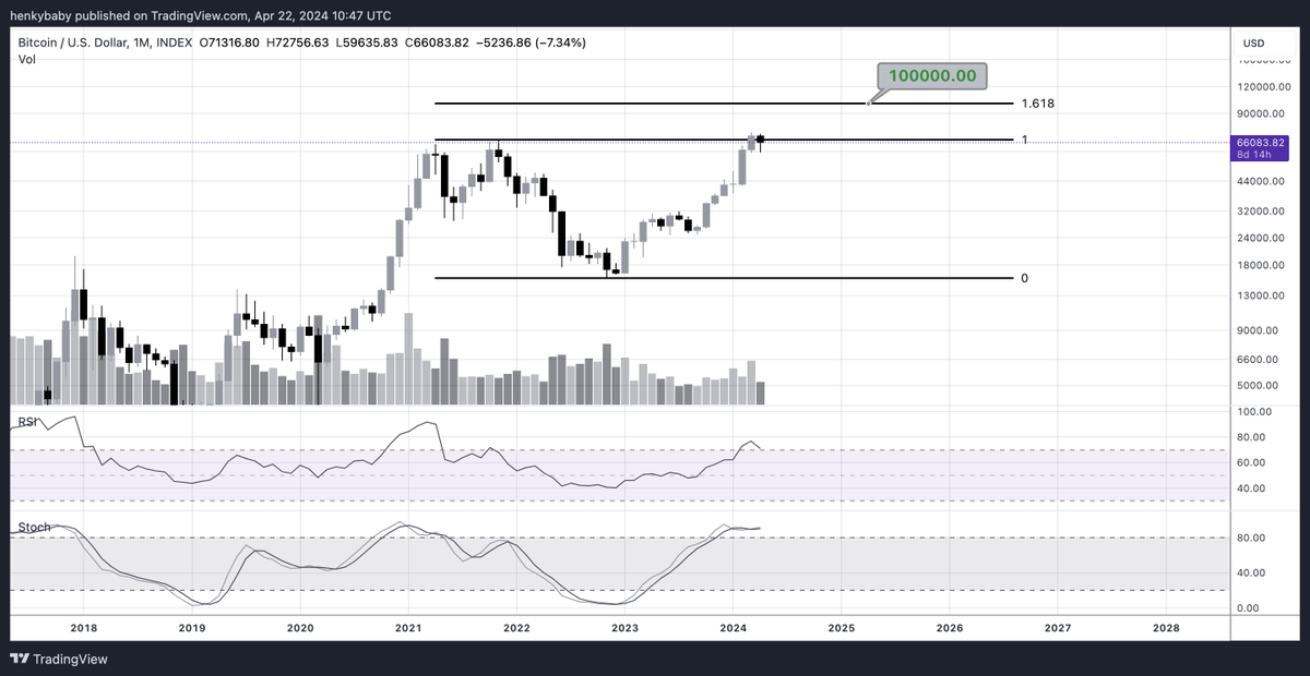 Now if the 1.618 is the logical extension for a stock/asset in a strong markup phase, the immediate target for $BTC is not totally irrational. In fact, you could say it is an extremely logical target.