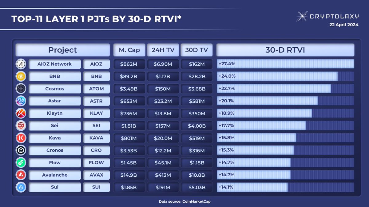 Cryptolaxy's tweet photo. Top-11 Layer 1 PJTs by 30-D RTVI*
30-D #RTVI shows how much Trading Volume within the last 24H has increased as compared with the average Daily Trading Volume within the last 30 days.
$AIOZ $BNB $ATOM $ASTR $KLAY $SEI $KAVA $CRO $FLOW $AVAX $SUI https://t.co/vFxWMuNEyY