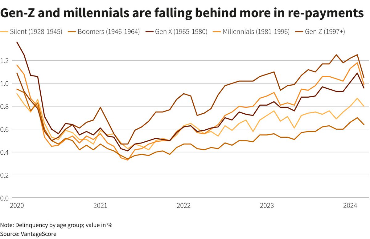 #ConsumerCredit stats are getting worse #delinquency