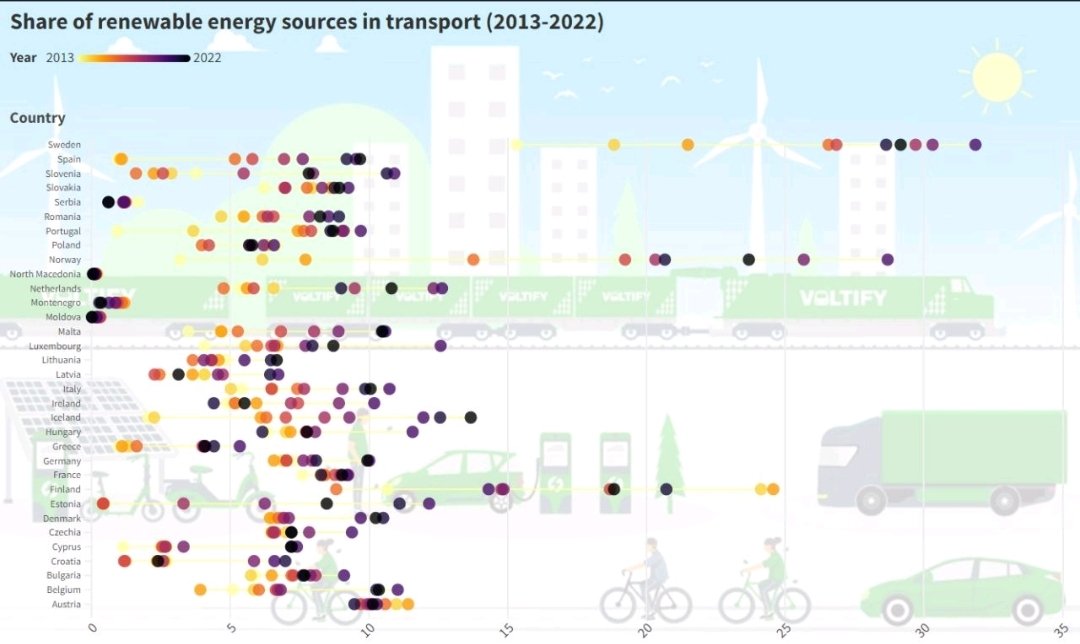𝗗𝗮𝘆𝟮𝟮 | 𝘁𝗶𝗺𝗲𝘀𝗲𝗿𝗶𝗲𝘀 | 𝗺𝗼𝗯𝗶𝗹𝗶𝘁𝘆 in the #30DayChartChallenge

Today it’s #EarthDay so I’ve chosen a dataset for mobility (#transport) in #green energy field again. 🌍

#DataVisualization #ConnectedDotPlot