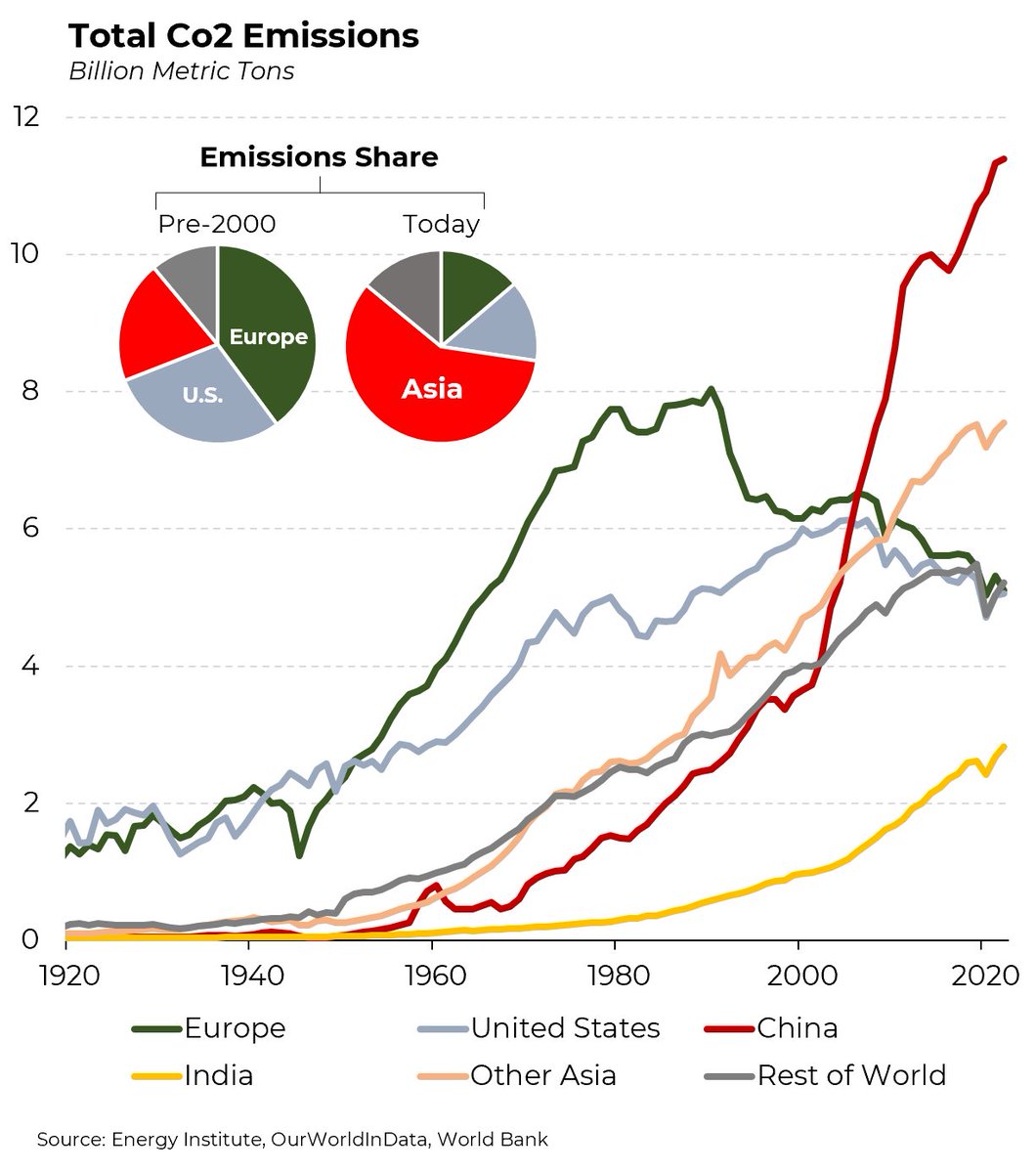 Europe and the United States are responsible for the bulk of carbon emissions throughout human history, but today, with their faster-growing industrial economies, developing economies — especially China — have taken the lead. @Morning_Joe