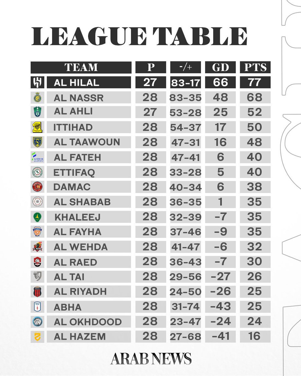 Check out the #RoshnSaudiLeague table with 6 rounds to go.

#yallaRSL | @SPL_EN