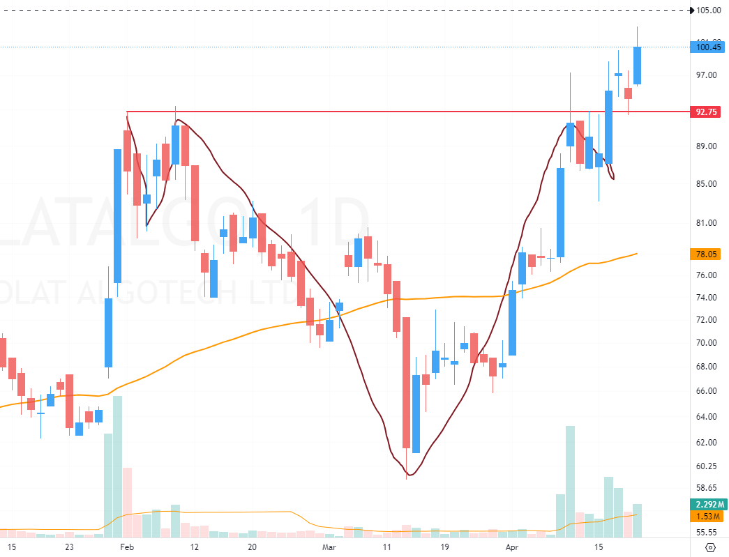 Wulfiie's tweet photo. #DOLATALGO
I-HNS has formed, and breakout has happened, today's follow up seems good. Hoping to see 130+ here least!! https://t.co/9QO1ztVtnW