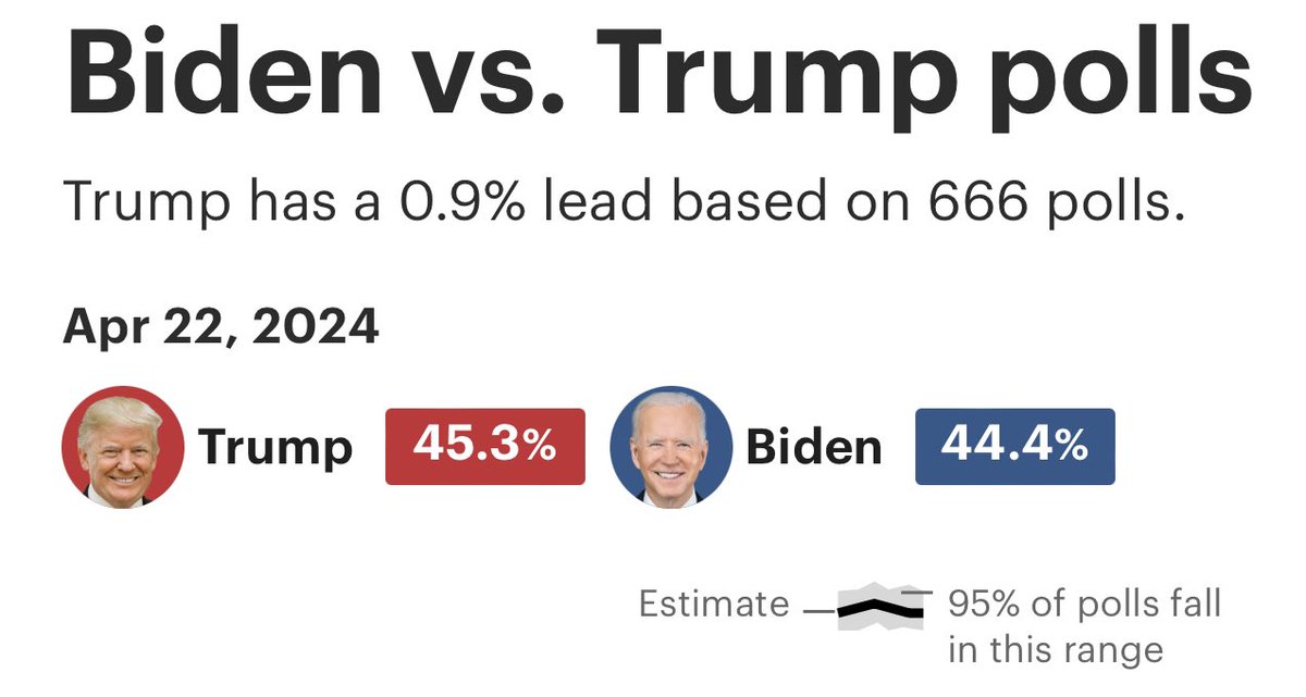 DECISION DESK POLLING AVERAGE ￼National Results: Trump: 45.3% ￼ Biden: 44.4% *Based on 666 polls