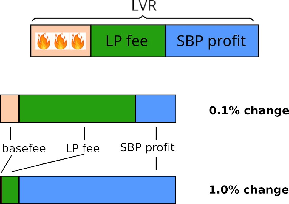 I have a new article out, on CEX/DEX arbitrage mechanics and the implications for Uniswap LPs!

Link in comments --->