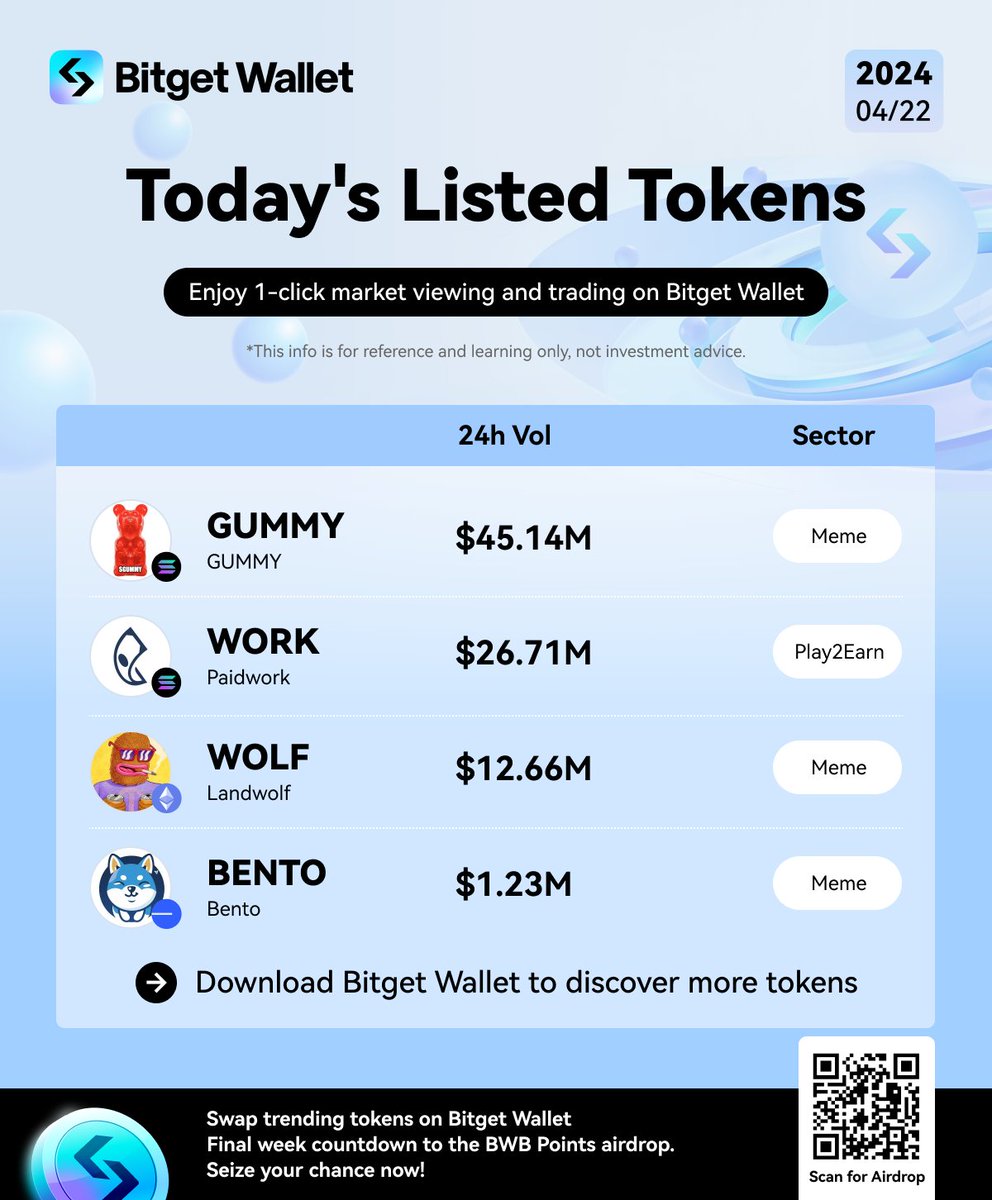 🚀 Today's new token listing is out! Surprised by the trading volume of these #coins? 👀

Check them out:
$WORK $GUMMY $WOLF $BENTO
<a href="/paidworkco/">Paidwork</a> <a href="/Landwolfeth/">Landwolf</a> <a href="/gummyonsolana/">GUMMY</a> <a href="/BasedBento/">Bento!</a> 

You can now earn $BWB Points by trading these coins on the Bitget Wallet App! Join our airdrop