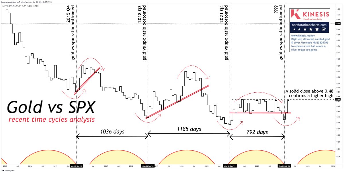 If there was a chance for #Spx to make a stand versus #Gold, it would be right now! If it doesn't, then gold would be looking to lock in a higher high & possibly locking a cycle low.