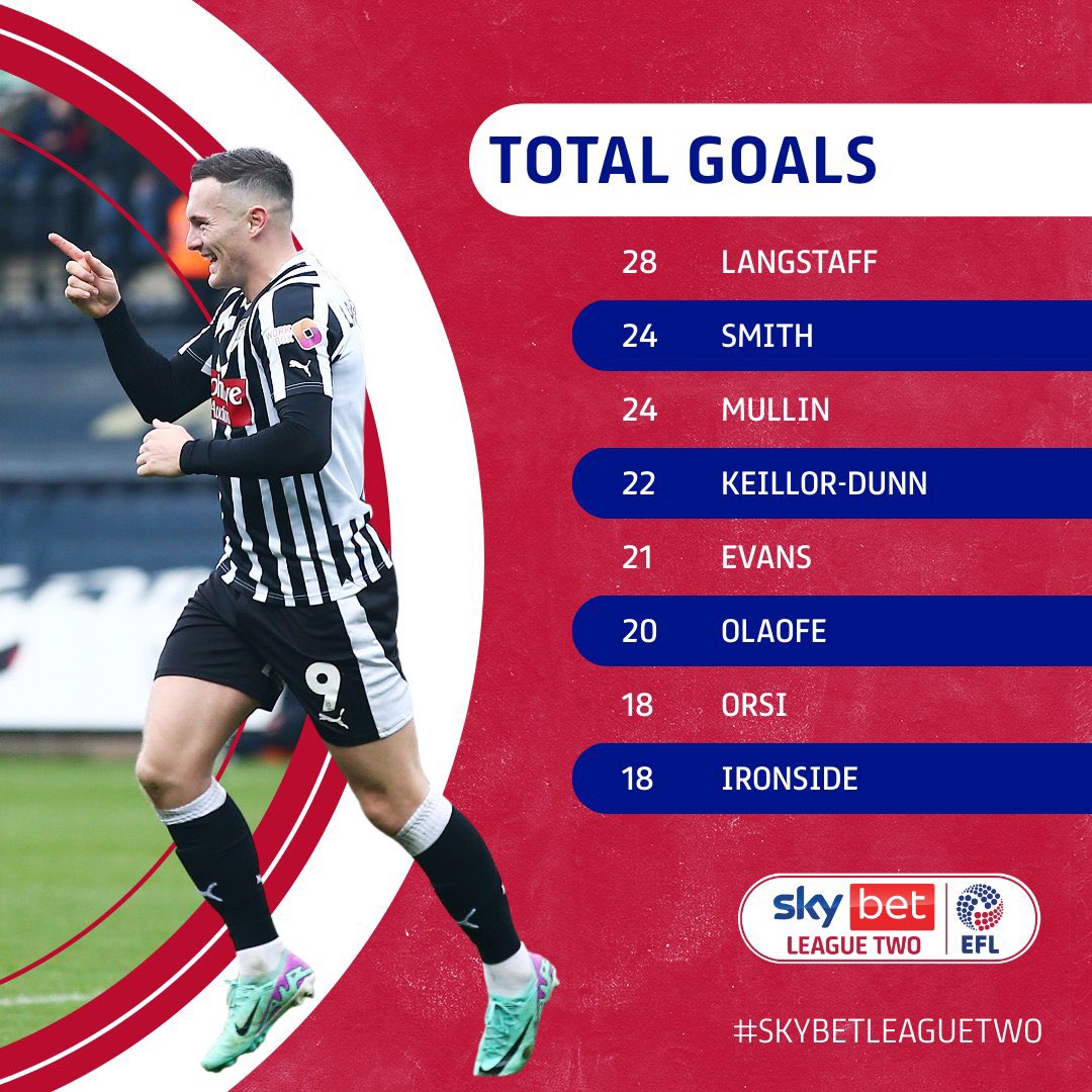 28 league goals for @maccalangstaff going into the final weekend of the season. 

Another league top goal scorer award? 👀

@SkyBetLeagueTwo