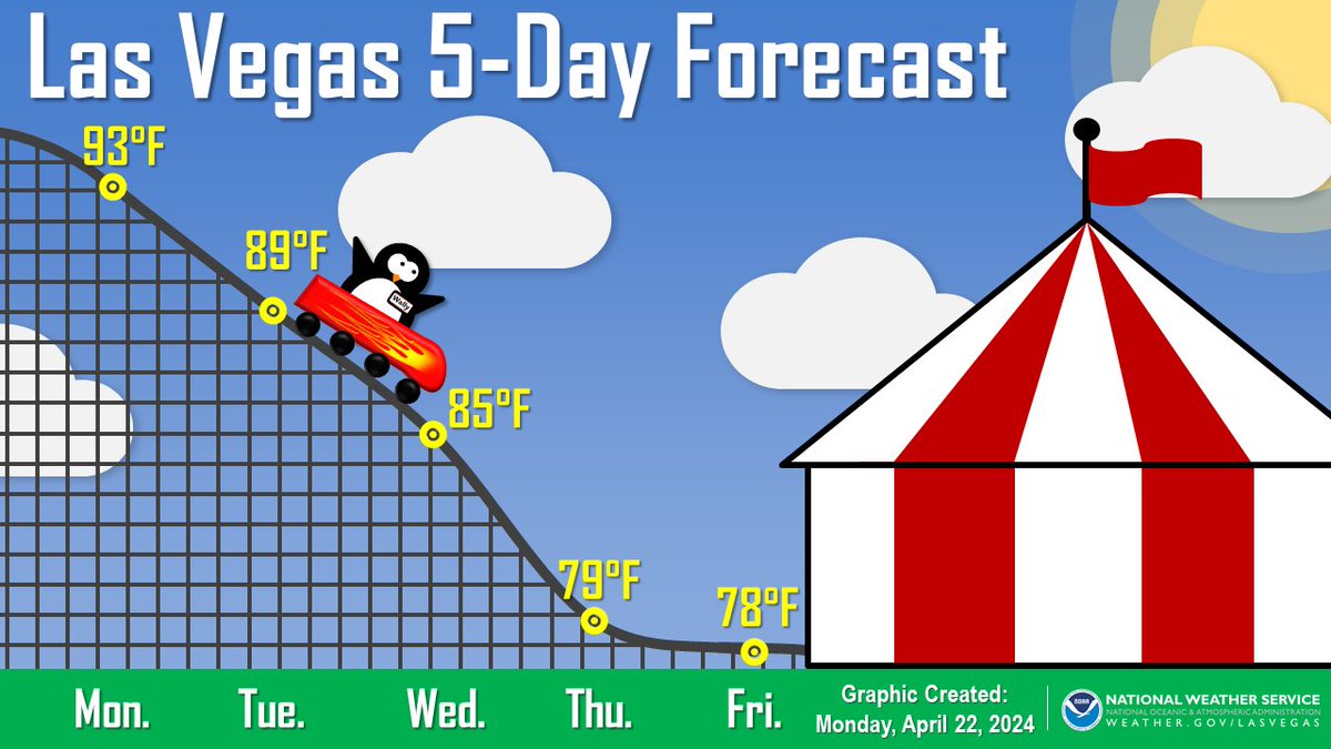 All aboard the spring weather-coaster! Temperatures will go from 10+ degrees above normal today to a few degrees cooler than normal by the end of the week. Afternoon breezes will accompany these cooling temperatures during the second half of the week. #VegasWeather