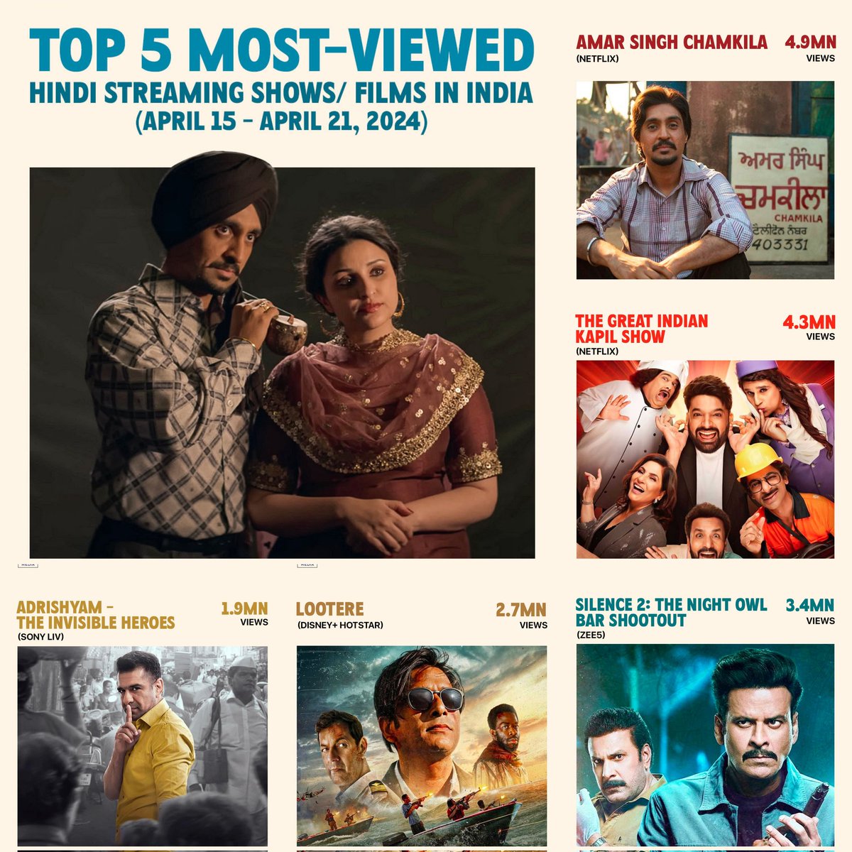 From 'Chamkila' to 'The Great Indian Kapil Show', here's a list of the most-viewed shows and movies from the Indian streaming space of last week. In collaboration with @OrmaxMedia #FilmCompanion