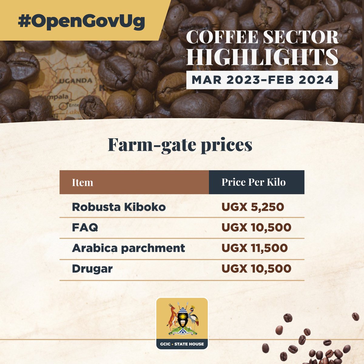 Ugandan coffee and their prices. #OpenGovUg