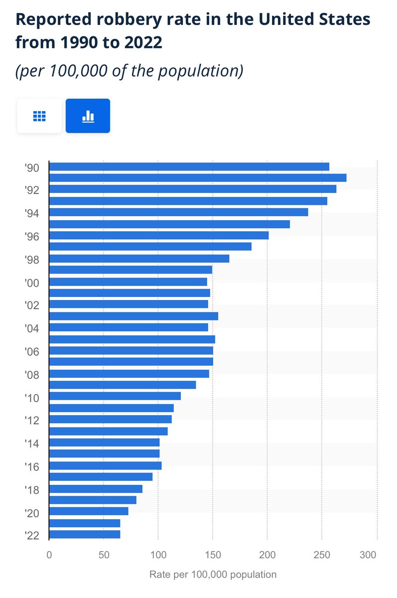 Robbery in America is actually at the lowest level in a long long time. Isn’t it funny how social media and the news always makes things seem more extreme than they really are?